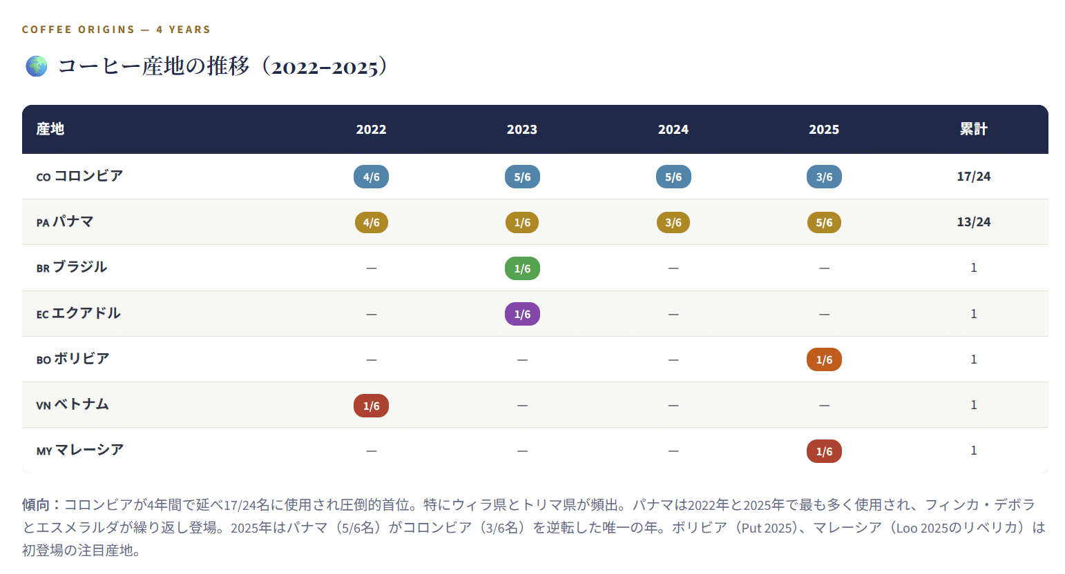 生産国の使用率