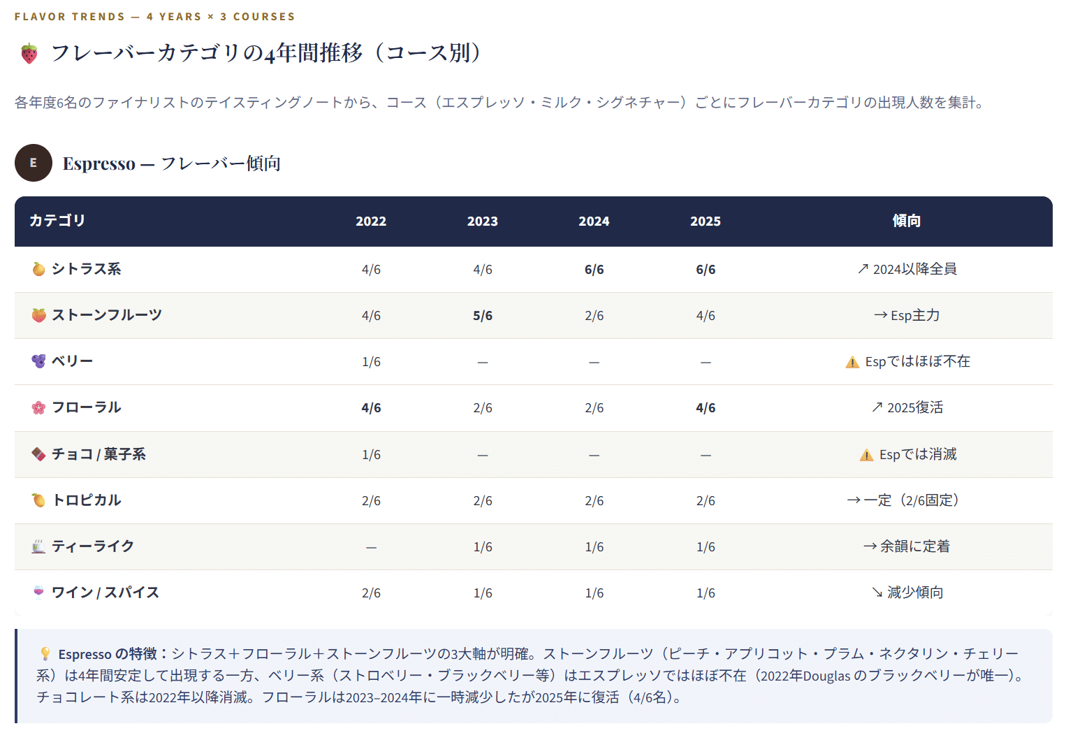 エスプレッソではシトラスが多め