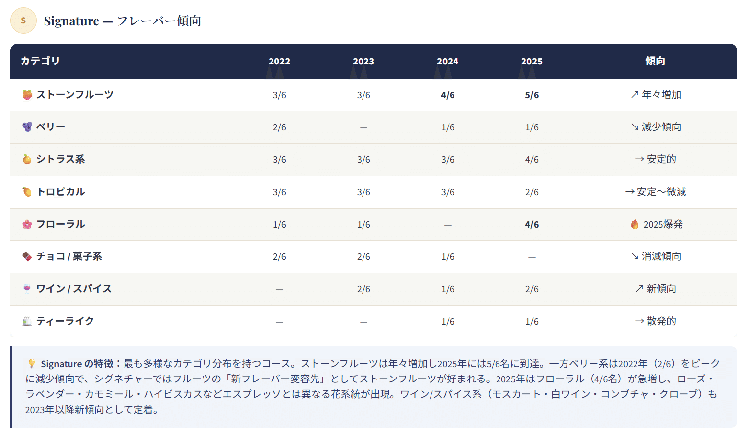 シグネチャーではストーンフルーツが多めだけど、全体的に分散の傾向